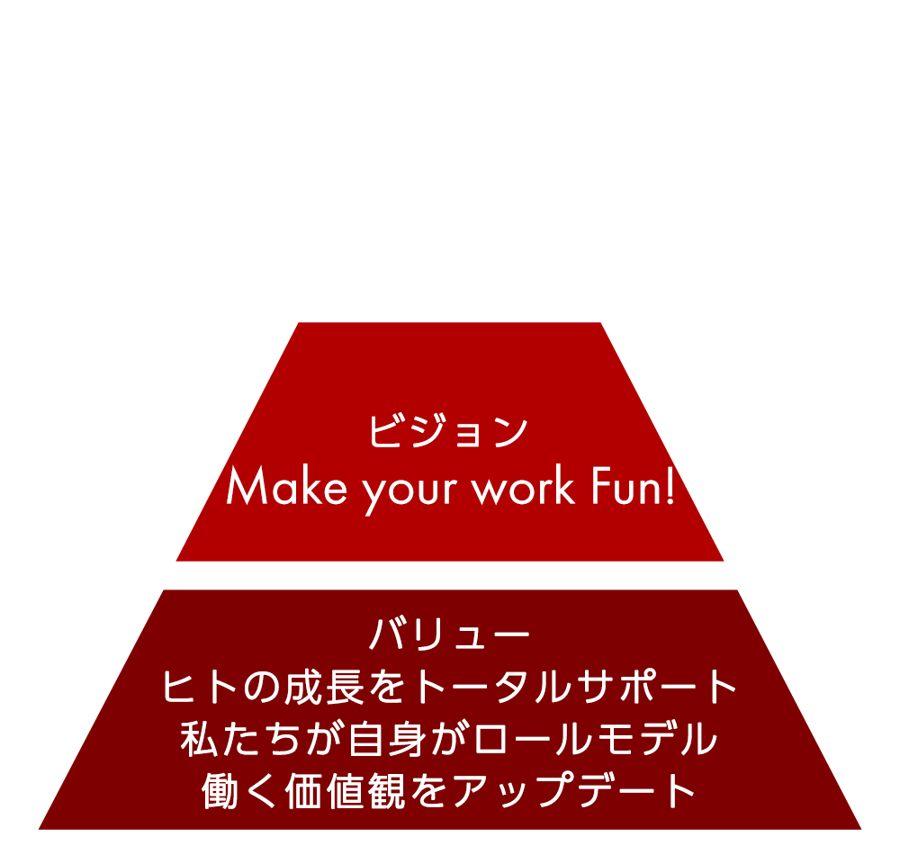 図：ミッション 世界をやる気で満たしていく  ビジョン Make your work Fun!  バリュー ヒトの成長をトータルサポート 私たちが自身がロールモデル 働く価値観をアップデート